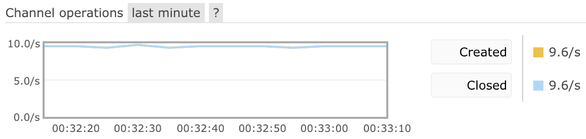 Node channel churn in management UI