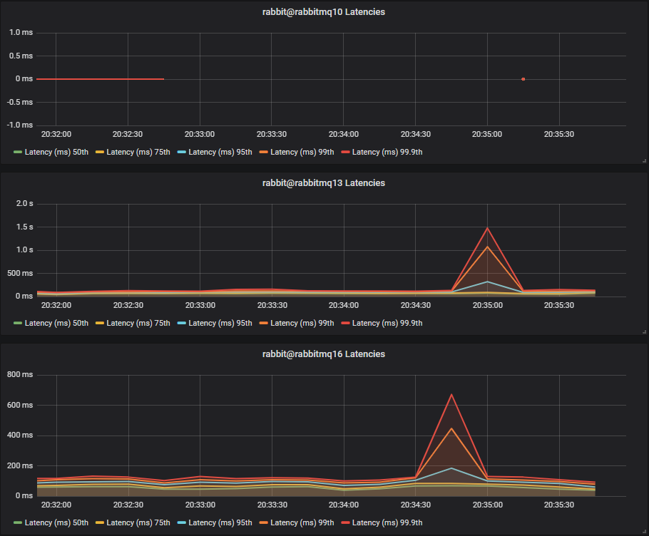 Fig 16. Medium mixed workload - Latency Test 1 - HDD